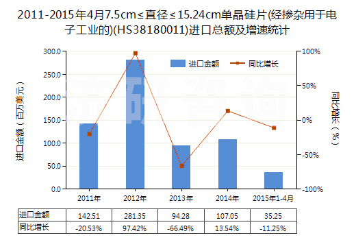 2011-2015年4月7.5cm≤直徑≤15.24cm單晶硅片(經(jīng)摻雜用于電子工業(yè)的)(HS38180011)進(jìn)口總額及增速統(tǒng)計(jì)